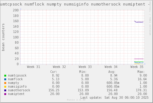 VE326: numtcpsock numflock numpty numsiginfo numothersock numiptent
