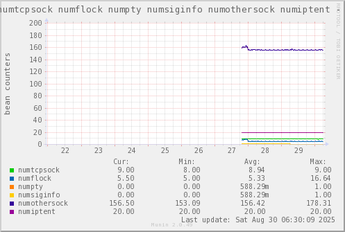 VE326: numtcpsock numflock numpty numsiginfo numothersock numiptent