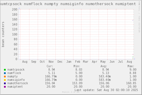 VE326: numtcpsock numflock numpty numsiginfo numothersock numiptent