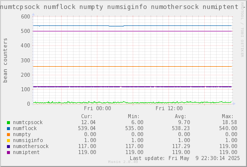 VE340: numtcpsock numflock numpty numsiginfo numothersock numiptent