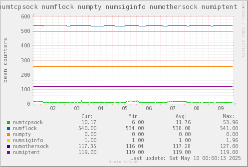 VE340: numtcpsock numflock numpty numsiginfo numothersock numiptent