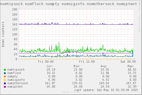 VE527: numtcpsock numflock numpty numsiginfo numothersock numiptent