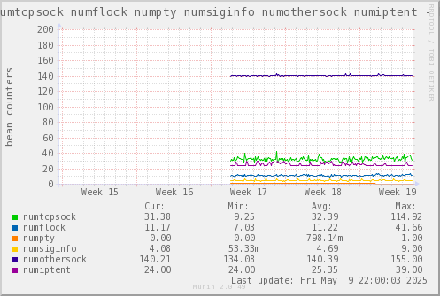 VE527: numtcpsock numflock numpty numsiginfo numothersock numiptent