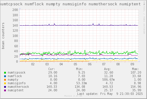VE527: numtcpsock numflock numpty numsiginfo numothersock numiptent