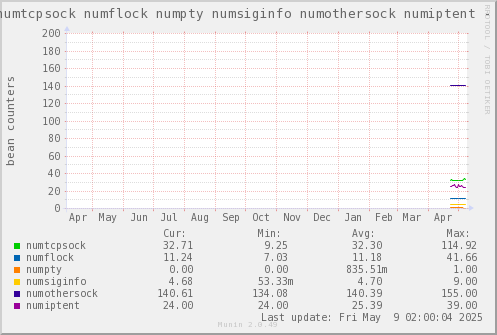 VE527: numtcpsock numflock numpty numsiginfo numothersock numiptent