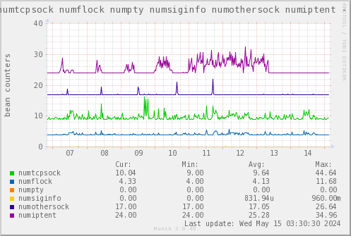 VE532: numtcpsock numflock numpty numsiginfo numothersock numiptent