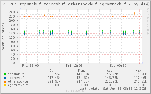 VE326: tcpsndbuf tcprcvbuf othersockbuf dgramrcvbuf