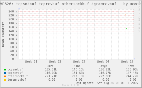 VE326: tcpsndbuf tcprcvbuf othersockbuf dgramrcvbuf