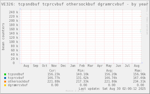 VE326: tcpsndbuf tcprcvbuf othersockbuf dgramrcvbuf