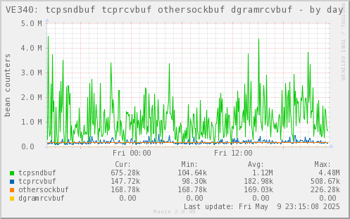 VE340: tcpsndbuf tcprcvbuf othersockbuf dgramrcvbuf