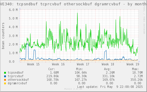 VE340: tcpsndbuf tcprcvbuf othersockbuf dgramrcvbuf