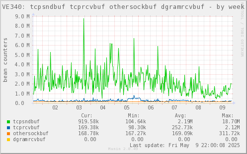 VE340: tcpsndbuf tcprcvbuf othersockbuf dgramrcvbuf