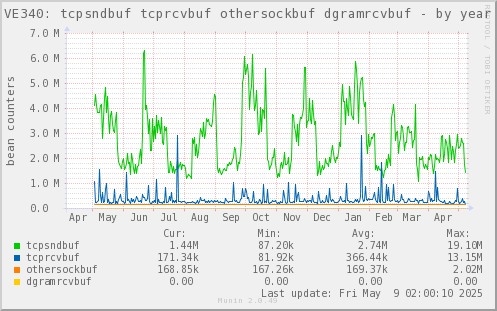 VE340: tcpsndbuf tcprcvbuf othersockbuf dgramrcvbuf