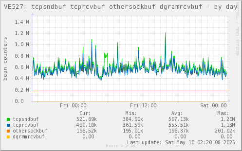 VE527: tcpsndbuf tcprcvbuf othersockbuf dgramrcvbuf