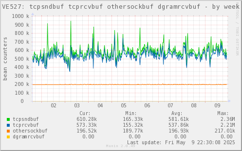 VE527: tcpsndbuf tcprcvbuf othersockbuf dgramrcvbuf