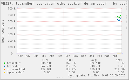 VE527: tcpsndbuf tcprcvbuf othersockbuf dgramrcvbuf
